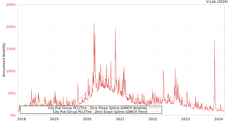 graph of City Pub Group PLC/The S0GARCH
