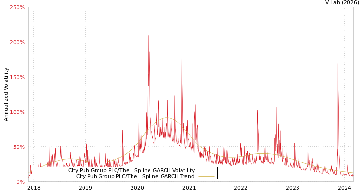 graph of City Pub Group PLC/The SGARCH