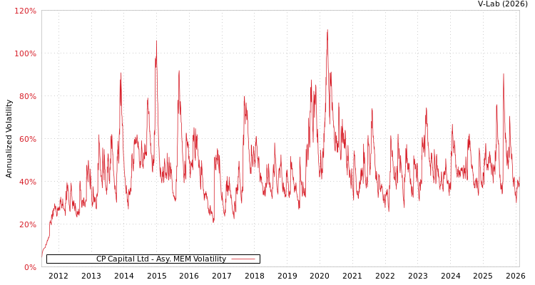 graph of CP Capital Ltd AMEM