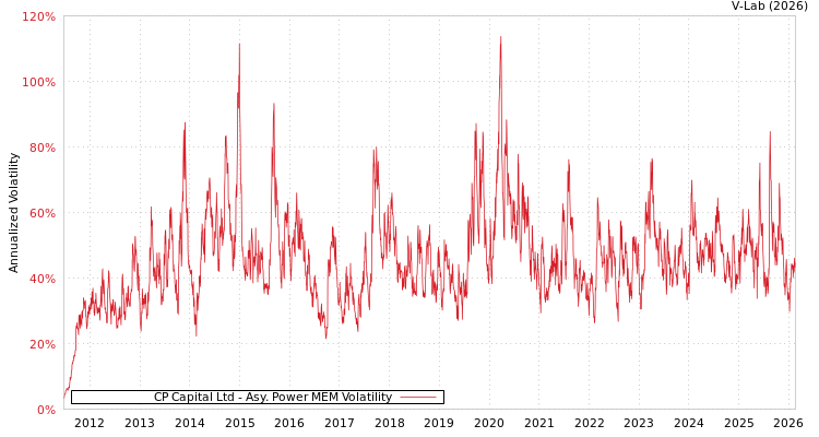 graph of CP Capital Ltd APMEM