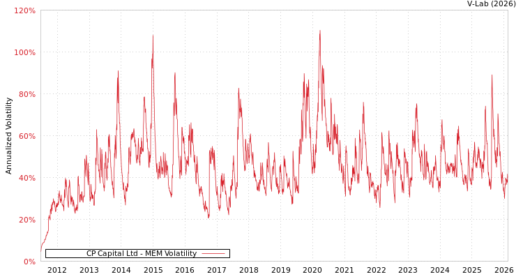 graph of CP Capital Ltd MEM
