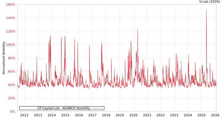 graph of CP Capital Ltd AGARCH
