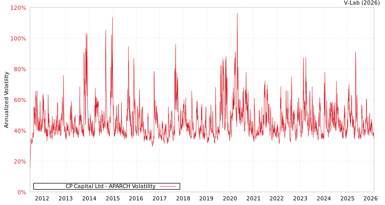 graph of CP Capital Ltd APARCH