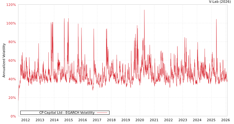 graph of CP Capital Ltd EGARCH