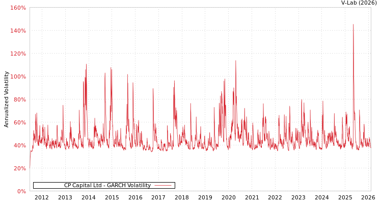 graph of CP Capital Ltd GARCH