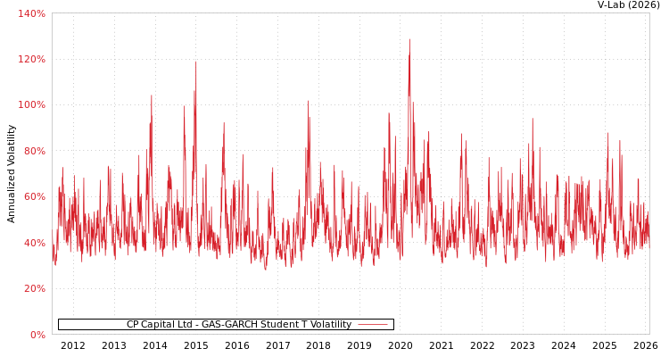 graph of CP Capital Ltd GAS-GARCH-T