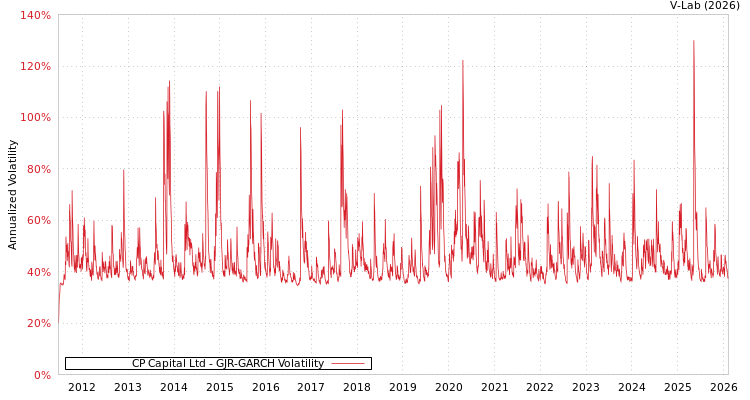 graph of CP Capital Ltd GJR-GARCH