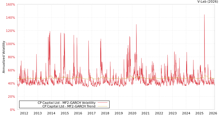 graph of CP Capital Ltd MF2-GARCH