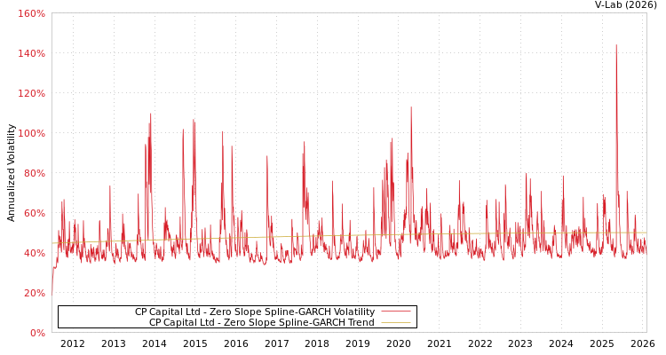 graph of CP Capital Ltd S0GARCH