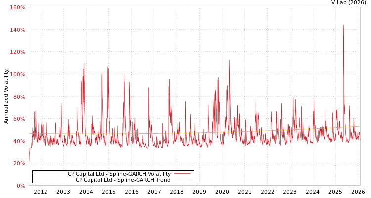 graph of CP Capital Ltd SGARCH