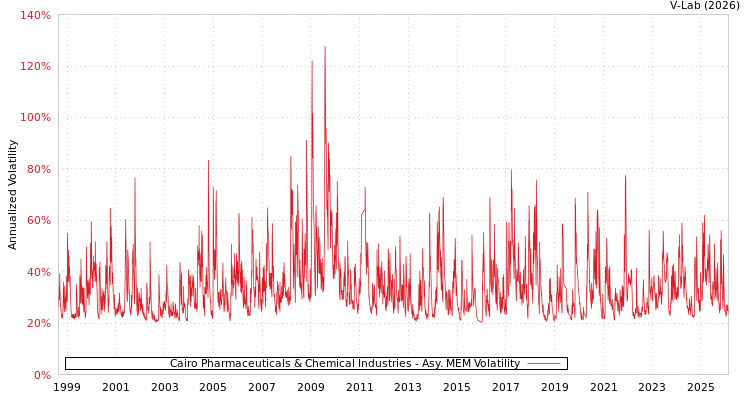 graph of Cairo Pharmaceuticals & Chemical Industries AMEM