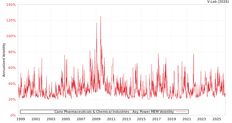 graph of Cairo Pharmaceuticals & Chemical Industries APMEM