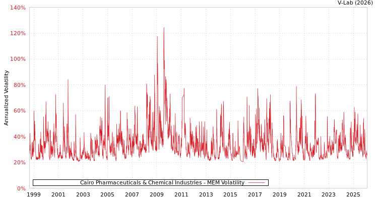 graph of Cairo Pharmaceuticals & Chemical Industries MEM