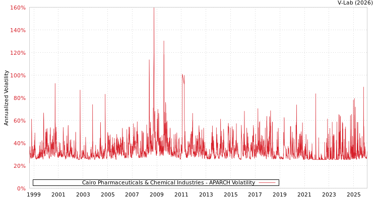 graph of Cairo Pharmaceuticals & Chemical Industries APARCH