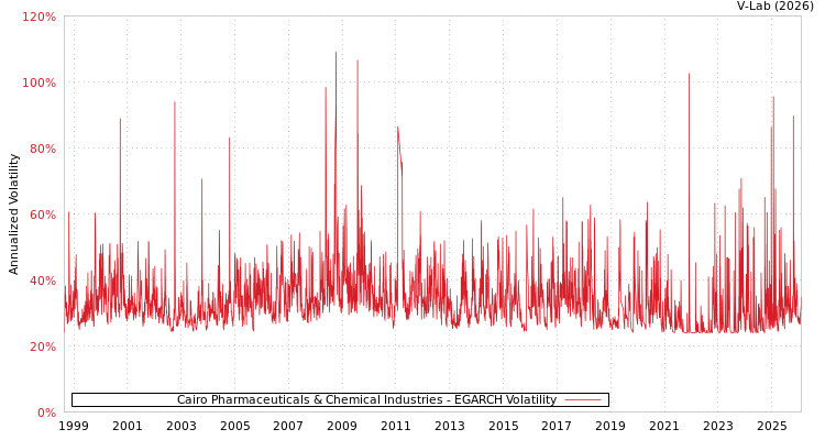 graph of Cairo Pharmaceuticals & Chemical Industries EGARCH