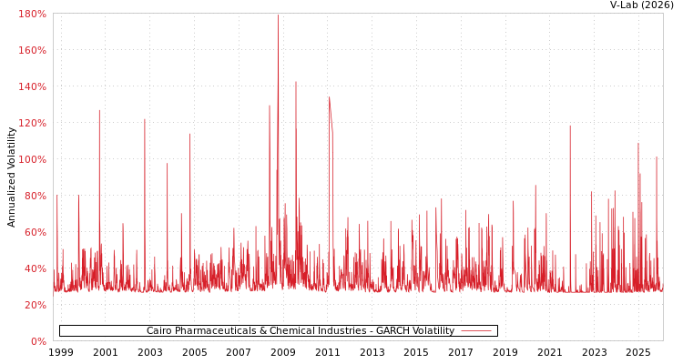 graph of Cairo Pharmaceuticals & Chemical Industries GARCH