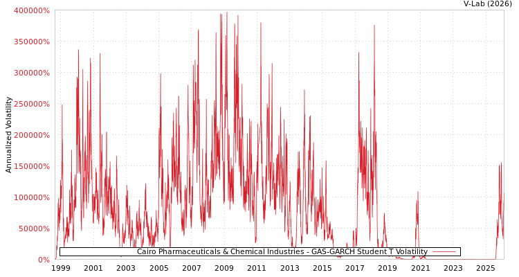 graph of Cairo Pharmaceuticals & Chemical Industries GAS-GARCH-T