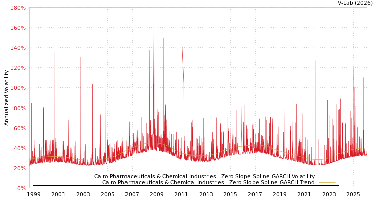 graph of Cairo Pharmaceuticals & Chemical Industries S0GARCH