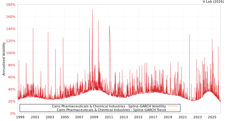 graph of Cairo Pharmaceuticals & Chemical Industries SGARCH