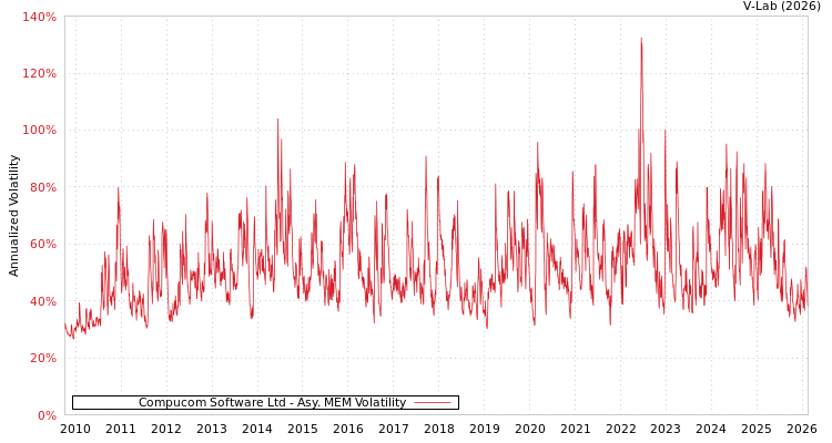 graph of Compucom Software Ltd AMEM