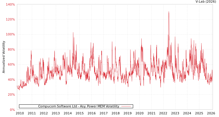 graph of Compucom Software Ltd APMEM