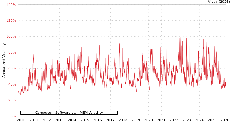graph of Compucom Software Ltd MEM