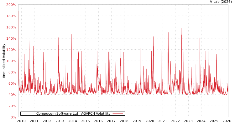 graph of Compucom Software Ltd AGARCH