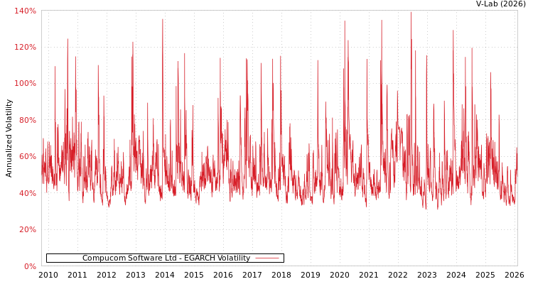 graph of Compucom Software Ltd EGARCH