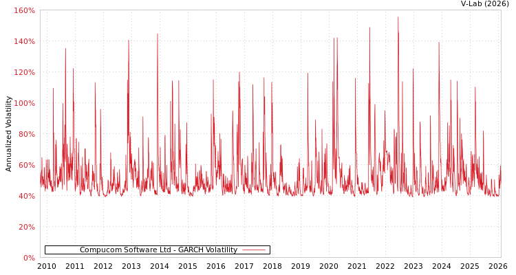 graph of Compucom Software Ltd GARCH