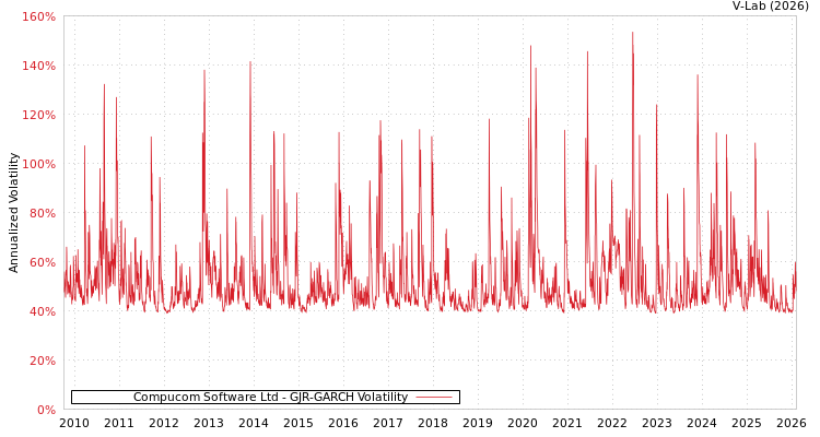 graph of Compucom Software Ltd GJR-GARCH