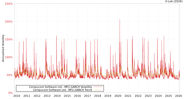 graph of Compucom Software Ltd MF2-GARCH