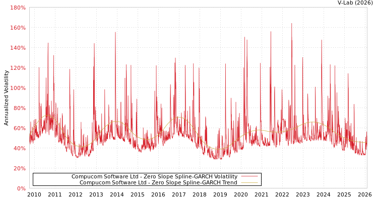 graph of Compucom Software Ltd S0GARCH