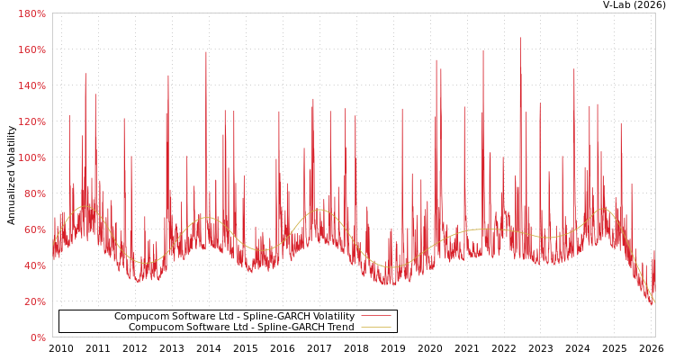 graph of Compucom Software Ltd SGARCH