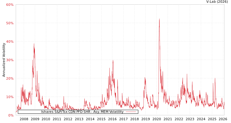 graph of Ishares S&P/Tsx CDN PFD SHR AMEM