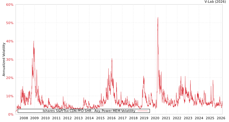 graph of Ishares S&P/Tsx CDN PFD SHR APMEM