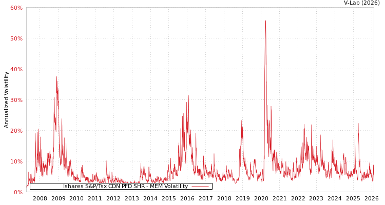 graph of Ishares S&P/Tsx CDN PFD SHR MEM