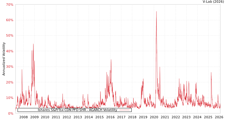 graph of Ishares S&P/Tsx CDN PFD SHR AGARCH
