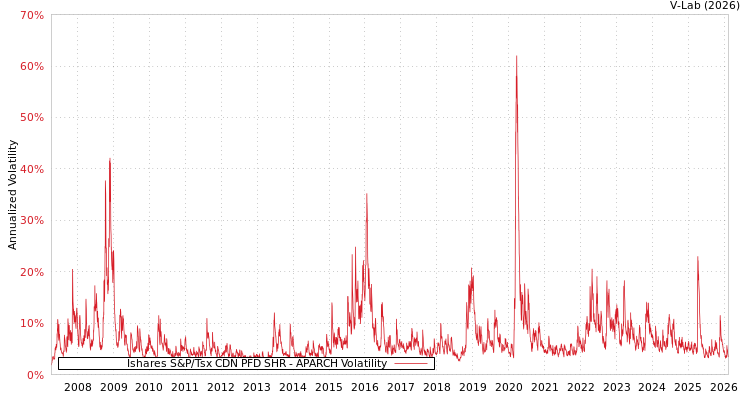 graph of Ishares S&P/Tsx CDN PFD SHR APARCH