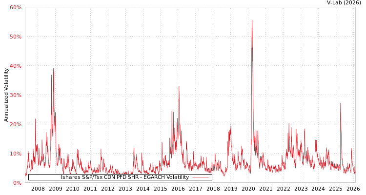 graph of Ishares S&P/Tsx CDN PFD SHR EGARCH