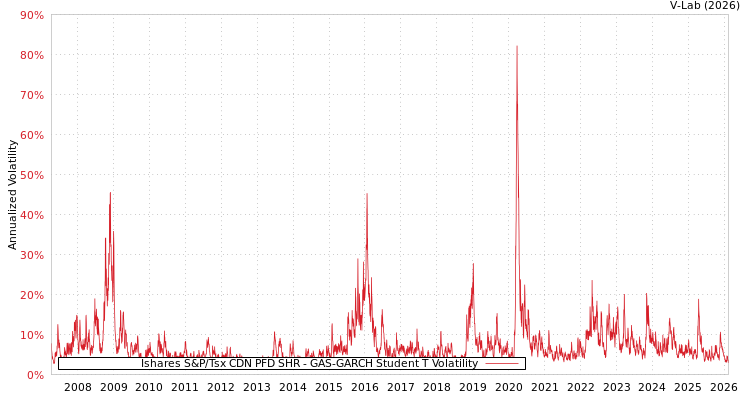 graph of Ishares S&P/Tsx CDN PFD SHR GAS-GARCH-T