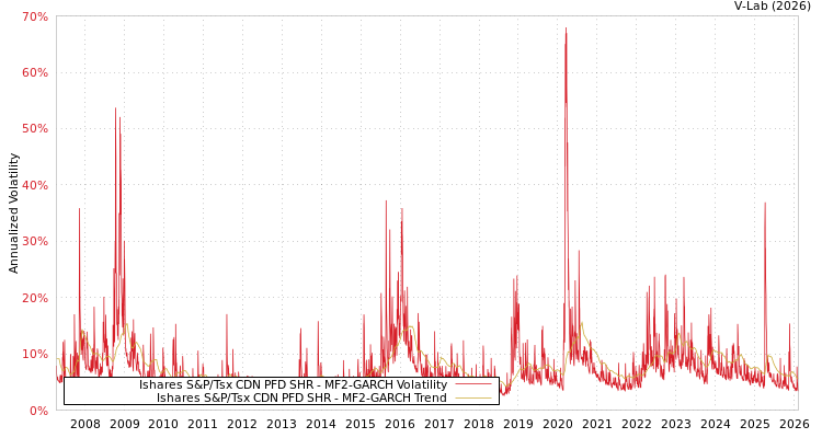 graph of Ishares S&P/Tsx CDN PFD SHR MF2-GARCH