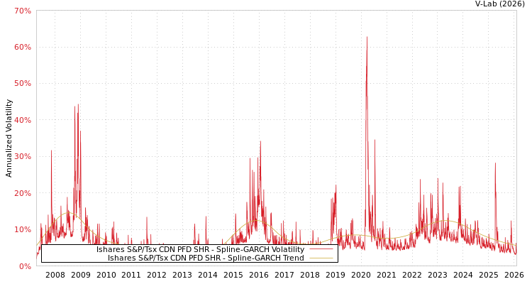 graph of Ishares S&P/Tsx CDN PFD SHR SGARCH