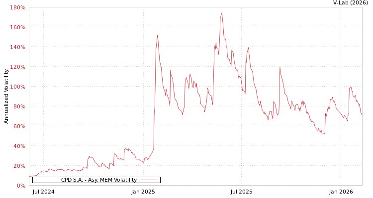 graph of CPD S.A. AMEM