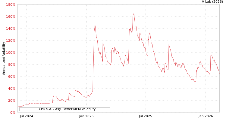 graph of CPD S.A. APMEM