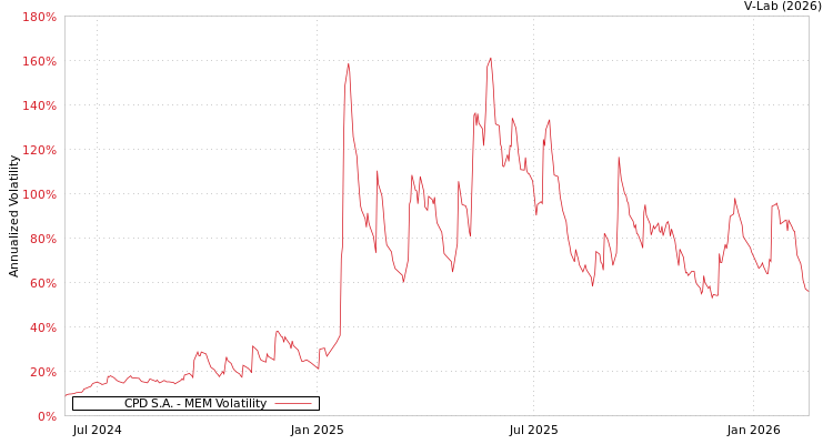 graph of CPD S.A. MEM