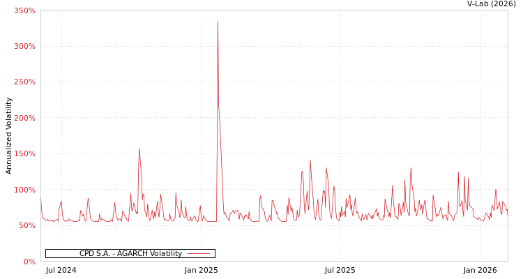 graph of CPD S.A. AGARCH
