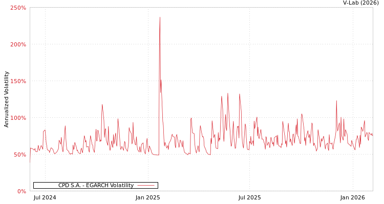 graph of CPD S.A. EGARCH