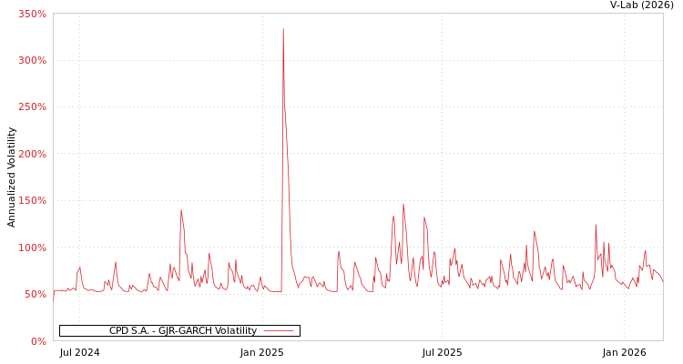 graph of CPD S.A. GJR-GARCH