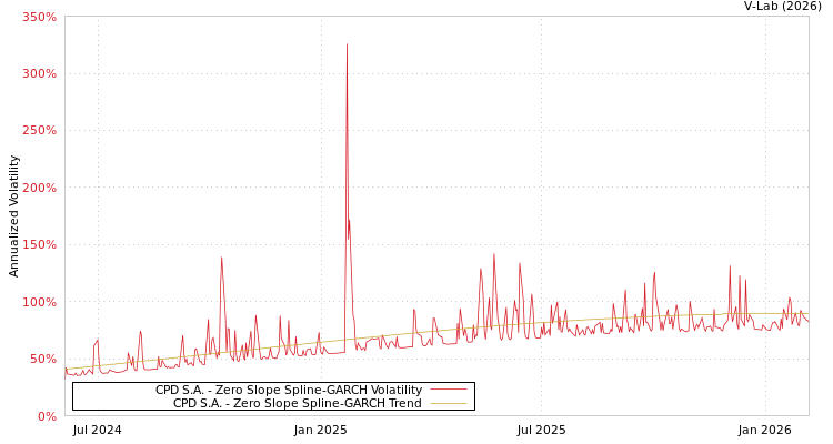 graph of CPD S.A. S0GARCH
