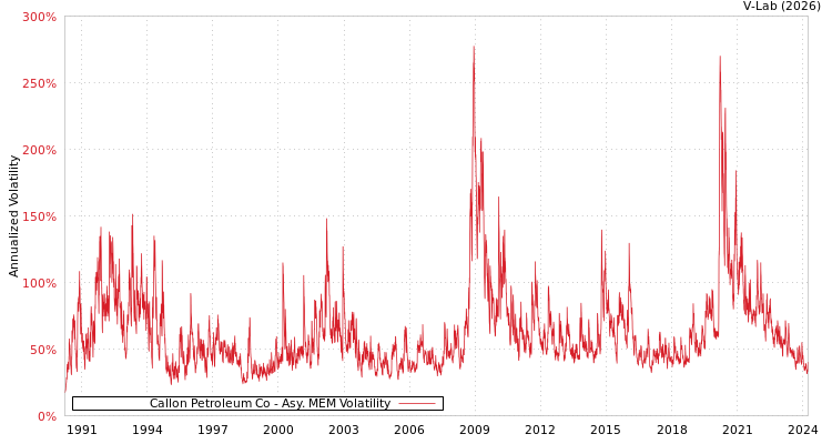 graph of Callon Petroleum Co AMEM